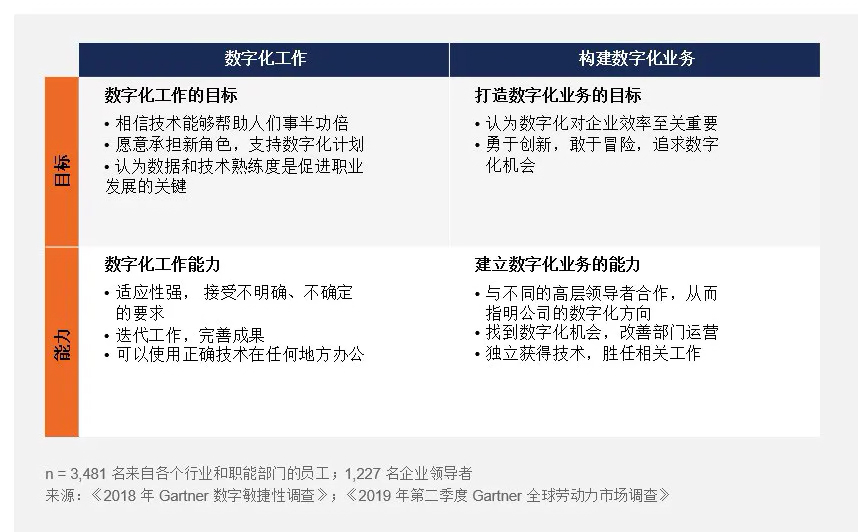 Gartner电子书：金融行业 CIO 如何培养领导者的数字敏捷性